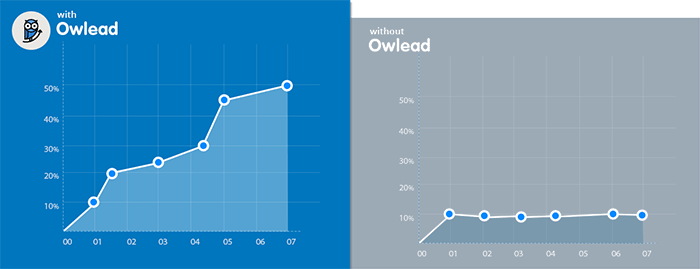 快速增加Twitter粉丝工具1：Owlead
